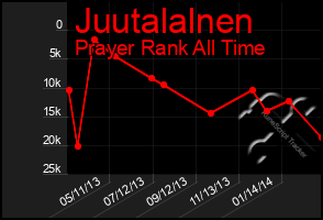 Total Graph of Juutalalnen