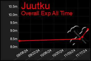 Total Graph of Juutku