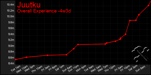 Last 31 Days Graph of Juutku