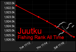 Total Graph of Juutku