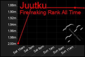 Total Graph of Juutku