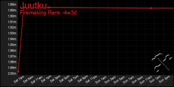 Last 31 Days Graph of Juutku