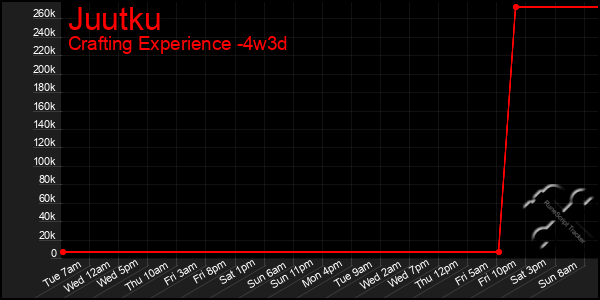 Last 31 Days Graph of Juutku