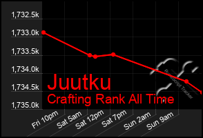 Total Graph of Juutku