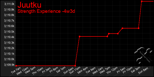 Last 31 Days Graph of Juutku