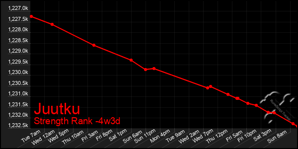 Last 31 Days Graph of Juutku