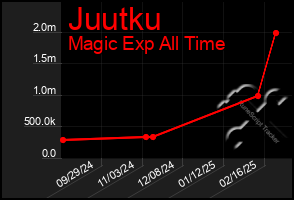 Total Graph of Juutku