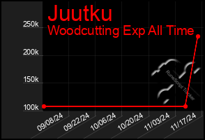 Total Graph of Juutku