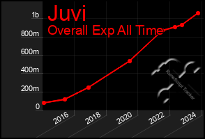 Total Graph of Juvi