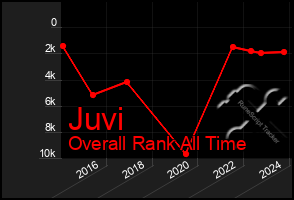 Total Graph of Juvi