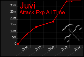 Total Graph of Juvi