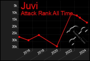 Total Graph of Juvi