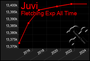 Total Graph of Juvi