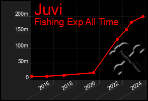 Total Graph of Juvi