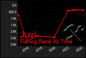 Total Graph of Juvi