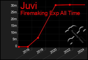 Total Graph of Juvi