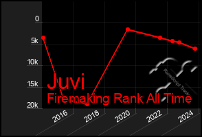 Total Graph of Juvi