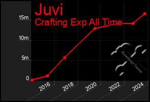 Total Graph of Juvi