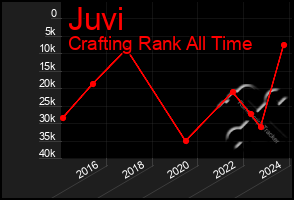 Total Graph of Juvi