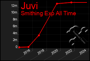 Total Graph of Juvi