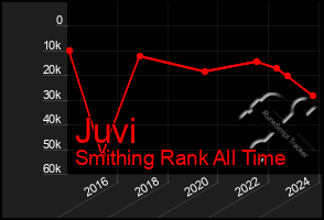 Total Graph of Juvi