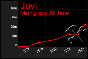 Total Graph of Juvi