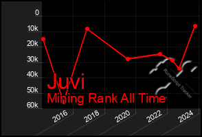 Total Graph of Juvi