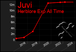 Total Graph of Juvi