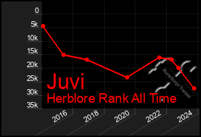 Total Graph of Juvi
