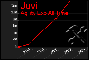 Total Graph of Juvi