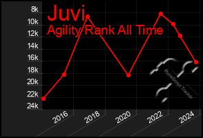 Total Graph of Juvi