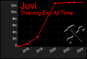 Total Graph of Juvi