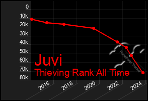 Total Graph of Juvi