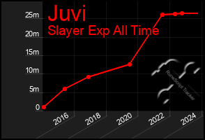 Total Graph of Juvi