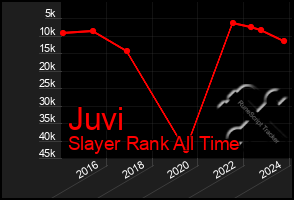 Total Graph of Juvi