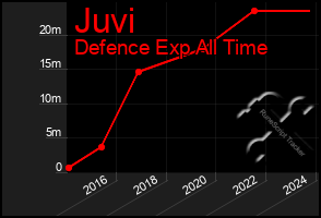 Total Graph of Juvi