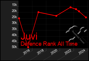 Total Graph of Juvi