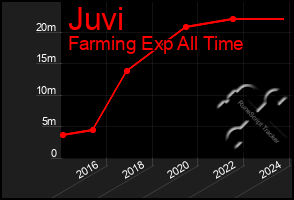 Total Graph of Juvi