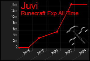 Total Graph of Juvi