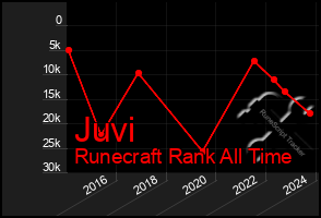 Total Graph of Juvi