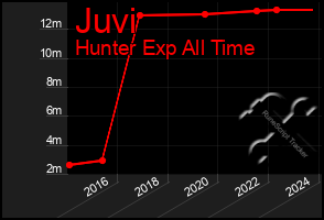 Total Graph of Juvi