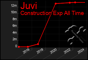 Total Graph of Juvi