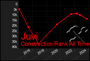 Total Graph of Juvi