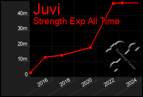 Total Graph of Juvi