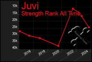 Total Graph of Juvi