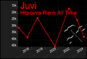 Total Graph of Juvi