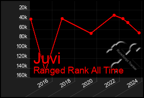 Total Graph of Juvi