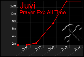 Total Graph of Juvi