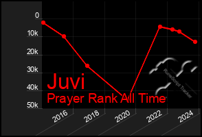 Total Graph of Juvi