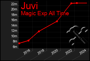 Total Graph of Juvi